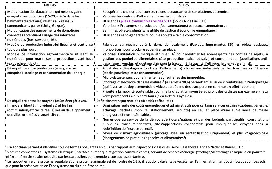 Transitions convergentes : Freins et Leviers